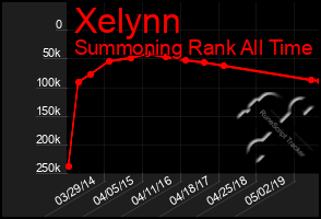 Total Graph of Xelynn