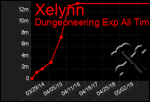 Total Graph of Xelynn