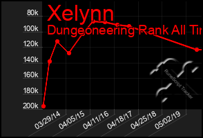 Total Graph of Xelynn