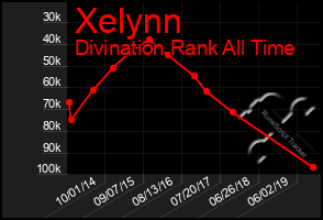 Total Graph of Xelynn