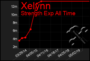 Total Graph of Xelynn