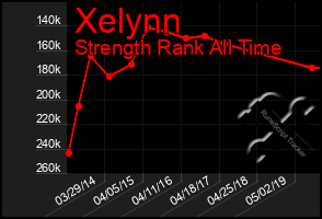 Total Graph of Xelynn