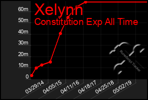 Total Graph of Xelynn