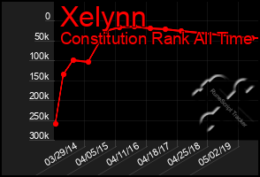 Total Graph of Xelynn