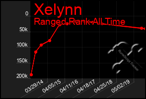 Total Graph of Xelynn