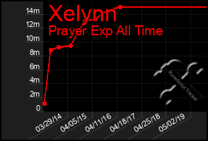 Total Graph of Xelynn