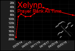 Total Graph of Xelynn