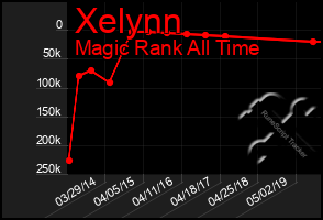 Total Graph of Xelynn