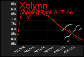 Total Graph of Xelynn