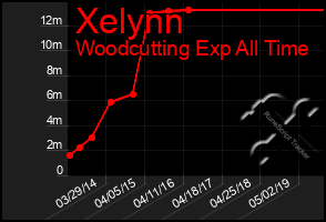 Total Graph of Xelynn