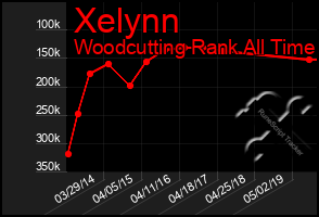 Total Graph of Xelynn