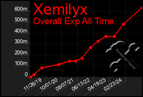 Total Graph of Xemilyx