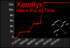 Total Graph of Xemilyx