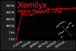 Total Graph of Xemilyx