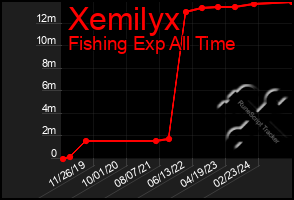 Total Graph of Xemilyx