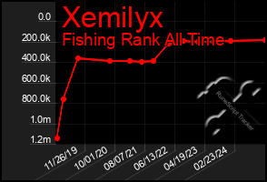 Total Graph of Xemilyx