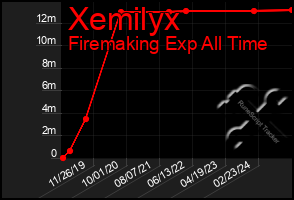 Total Graph of Xemilyx