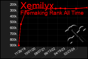 Total Graph of Xemilyx