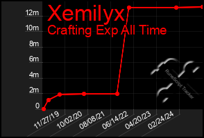 Total Graph of Xemilyx