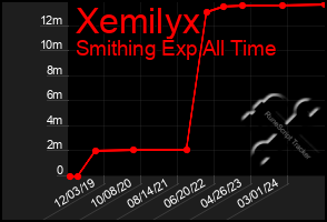 Total Graph of Xemilyx