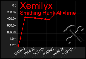 Total Graph of Xemilyx