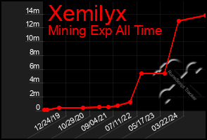 Total Graph of Xemilyx