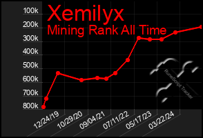 Total Graph of Xemilyx