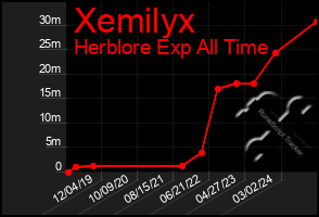 Total Graph of Xemilyx