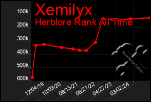 Total Graph of Xemilyx