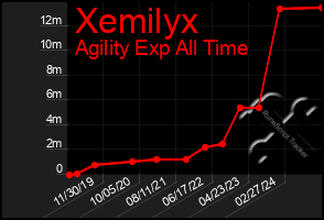 Total Graph of Xemilyx