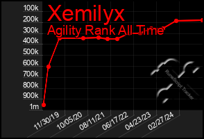 Total Graph of Xemilyx