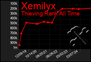 Total Graph of Xemilyx