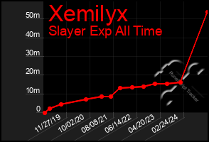 Total Graph of Xemilyx