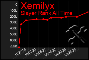 Total Graph of Xemilyx