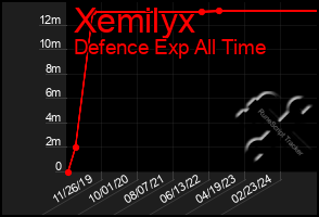 Total Graph of Xemilyx