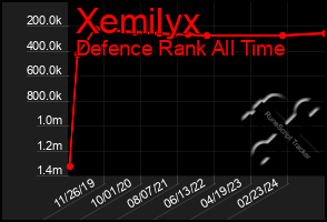 Total Graph of Xemilyx