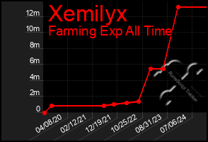 Total Graph of Xemilyx