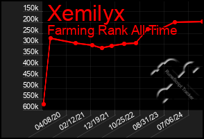 Total Graph of Xemilyx