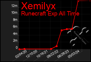 Total Graph of Xemilyx