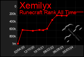 Total Graph of Xemilyx