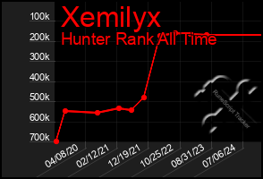 Total Graph of Xemilyx