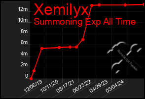 Total Graph of Xemilyx