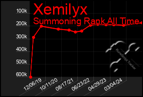 Total Graph of Xemilyx