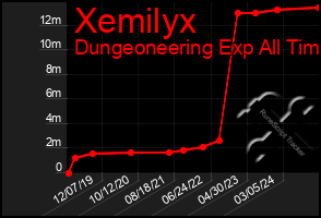 Total Graph of Xemilyx