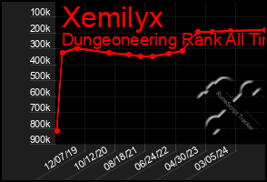 Total Graph of Xemilyx