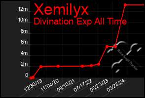 Total Graph of Xemilyx