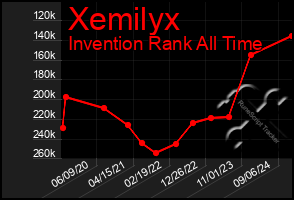 Total Graph of Xemilyx