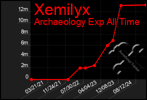 Total Graph of Xemilyx