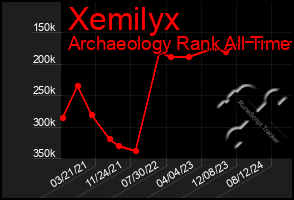 Total Graph of Xemilyx