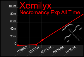 Total Graph of Xemilyx